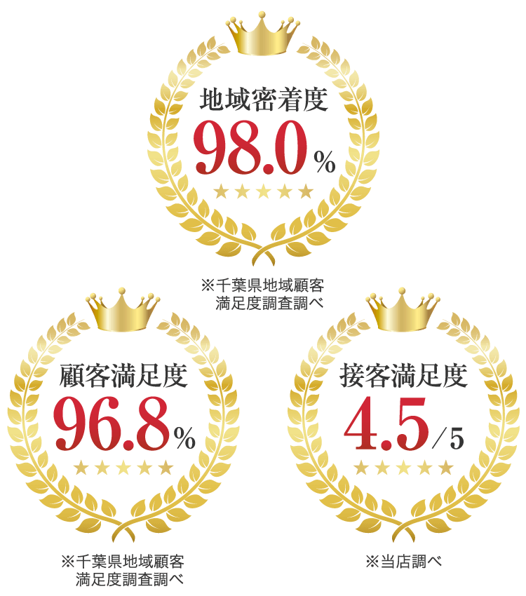 顧客満足度・地域密着度・接客満足度